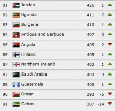 النشامى في المرتبة 81 عالميا و 8 أسيويا