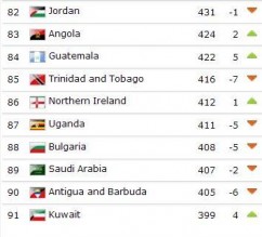 منتخبنا الوطني لكرة القدم يحتل المركز 82 عالميا