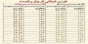 هكذا تعرف إذا كان وزنك زائد أم مناسب بالنسبة لطولك!