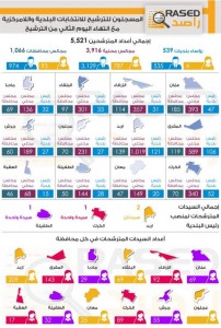 5521 مترشحاً ومترشحة للانتخابات البلدية ومجالس المحافظات