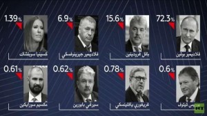 فوز كاسح لبوتين بالنتائج الاولية للانتخابات الرئاسية