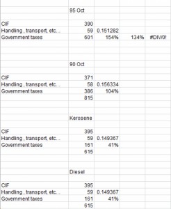خبير اقتصادي: ضرائب المحروقات تصل الى 154%