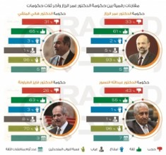 بالصور - حكومة الرزاز تحصل على ثاني أقل ثقة في آخر 4 حكومات وعناب والغرايبة وغنيمات أكثر الوزراء تعرضا للنقد