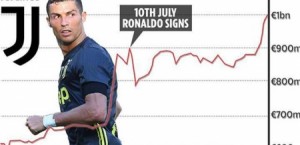 رونالدو يرفع قيمة يوفنتوس إلى مستوى تاريخي!