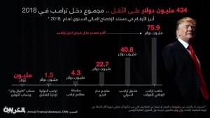 434 مليونا أرباح ترامب في 2018