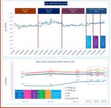 الحكومة: ارتفاع برنت وانخفاض أسعار المشتقات النفطية عالمياً