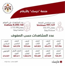التربية : مليون مستخدم لمنصة "درسك "
