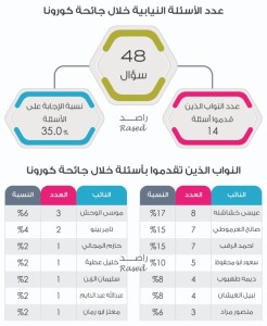 بالتفاصيل ..." ٤٨ " سؤال نيابي للحكومة خلال جائحة كورونا