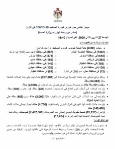 61 وفاة و4580 إصابة كورونا جديدة في الأردن