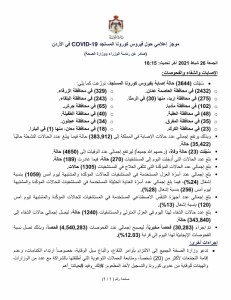 23 وفاة و 3644 إصابة جديدة بفيروس كورونا في الاردن