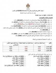 تسجيل 96 وفاة و 7751 اصابة بفيروس كورونا في الاردن