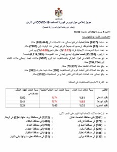 تسجيل 82 وفاة و6537 إصابة جديدة بفيروس كورونا في الاردن