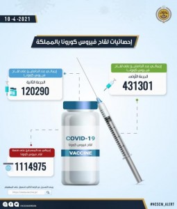 نحو 431 ألف شخص تلقوا الجرعة الاولى من لقاح كورونا في الأردن