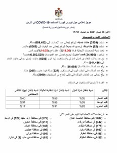 تسجيل 62 وفاة و 3509 اصابة جديدة بفيروس كورونا في الاردن