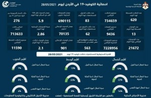 13 وفاة و620 اصابة كورونا جديدة في الأردن