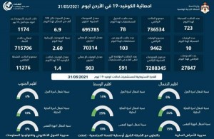 10 وفيات و723 اصابة كورونا جديدة في الاردن
