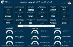 11 وفاة و633 اصابة كورونا جديدة في الاردن