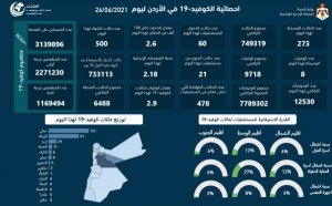 8 وفيات و273 اصابة كورونا جديدة في الأردن