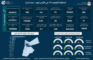 15 وفاة و485 اصابة كورونا جديدة في الأردن