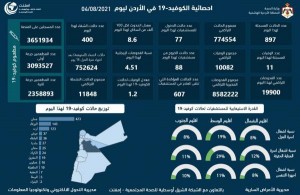 تسجيل 11 وفاة و 897 اصابة جديدة بفيروس كورونا في الاردن