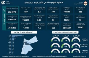 تسجيل 13 وفاة و 888 اصابة جديدة بفيروس كورونا في الاردن