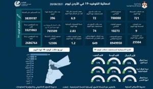 تسجيل 9 وفيات و 721 اصابة جديدة بفيروس كورونا في الاردن
