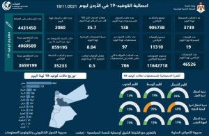 19 وفاة و3739 إصابة كورونا جديدة في الأردن