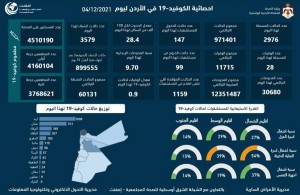 تسجيل 28 وفاة و 2976 اصابة جديدة بفيروس كورونا في الاردن