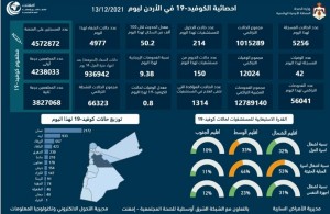 تسجيل 42 وفاة و 5256 اصابة جديدة بفيروس كورونا في الاردن