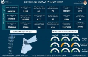 تسجيل 31 وفاة و 872 اصابة جديدة بفيروس كورونا في الاردن
