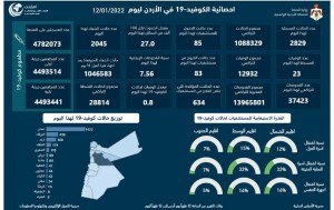تسجيل 23 وفاة و 2829 اصابة جديدة بفيروس كورونا في الاردن