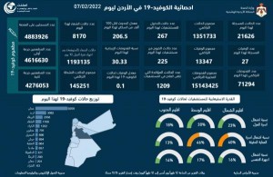 تسجيل 27 وفاة و 21626 اصابة جديدة بفيروس كورونا في الاردن