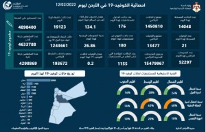 تسجيل 21 وفاة و 14048 اصابة جديدة بفيروس كورونا في الاردن