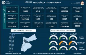 تسجيل 28 وفاة و 7064 إصابة جديدة بفيروس كورونا في الاردن