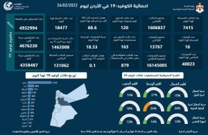16 وفاة و7415 إصابة كورونا جديدة في الاردن