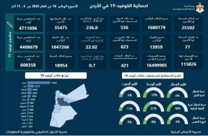 تسجيل ٧٧ وفاة و ٢٥٥٠٢ اصابة جديده بفيروس كورونا خلال اسبوع في الاردن