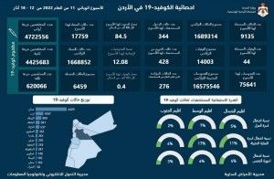44 وفاة و9135 اصابة كورونا الأسبوع الماضي في الاردن