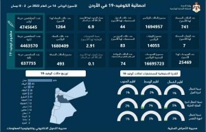 تسجيل 7 وفيات و741 إصابة بفيروس كورونا خلال اسبوع