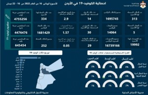 تسجيل 5 وفيات و313 اصابة كورونا جديدة في الأردن الأسبوع الماضي
