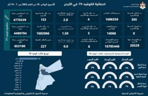 الصحة: لا وفيات بكورونا و305 حالات إصابة جديدة خلال اسبوع في الاردن