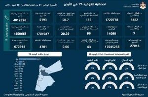 7 وفيات و5482 إصابة جديدة بكورونا خلال أسبوع في الأردن