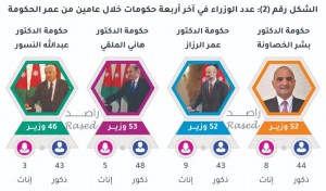 راصد: 52 وزيراً للخصاونة منهم 25 لأول مرة و10 استمروا منذ التشكيل