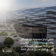 صافي أرباح مجموعة بنك الإسكان يرتفع بنسبة 20.3% ليصل الى 36.2 مليون دينار في الربع الأول من عام 2023