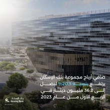 أرباح بنك الإسكان ترتفع بنسبة 20.3% لتصل الى 36.2 مليون دينار