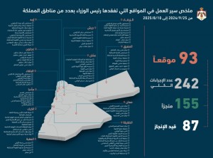 رئاسة الوزراء تنشر التقرير الدوري لسير العمل في المواقع التي تفقدها رئيس الوزراء ضمن جولاته الميدانية التفقدية
