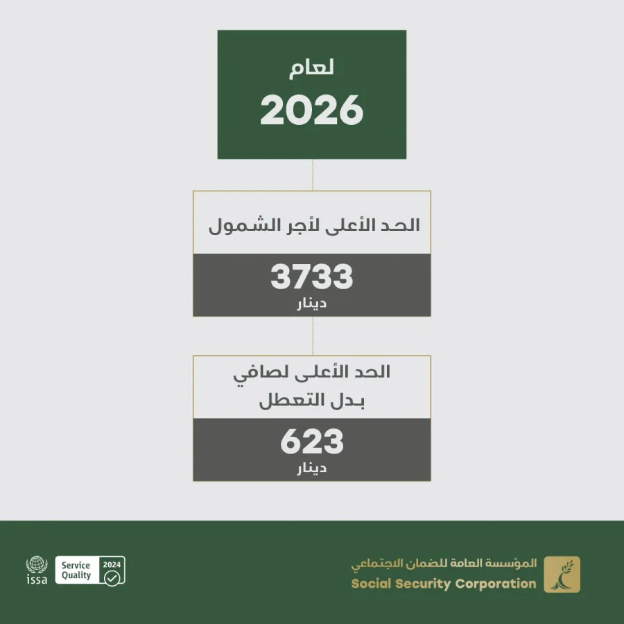 الضمان: (3733) ديناراً الحد الأعلى للأجر المشمول بأحكام القانون الذي تُحتسب الاشتراكات على أساسه و(623) ديناراً سقف بدل التعطل لعام 2026