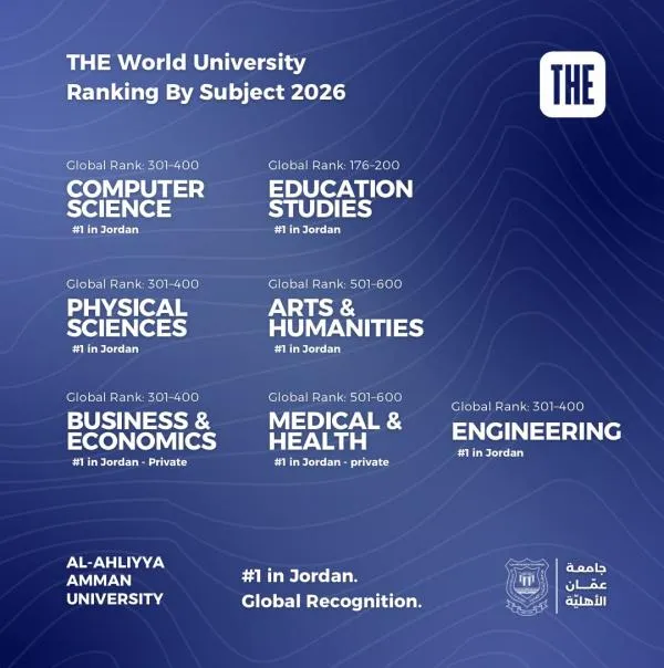 ريادة وطنية وحضور عالمي .. عمّان الأهلية تتصدر تصنيف التايمز للتخصصات 2026