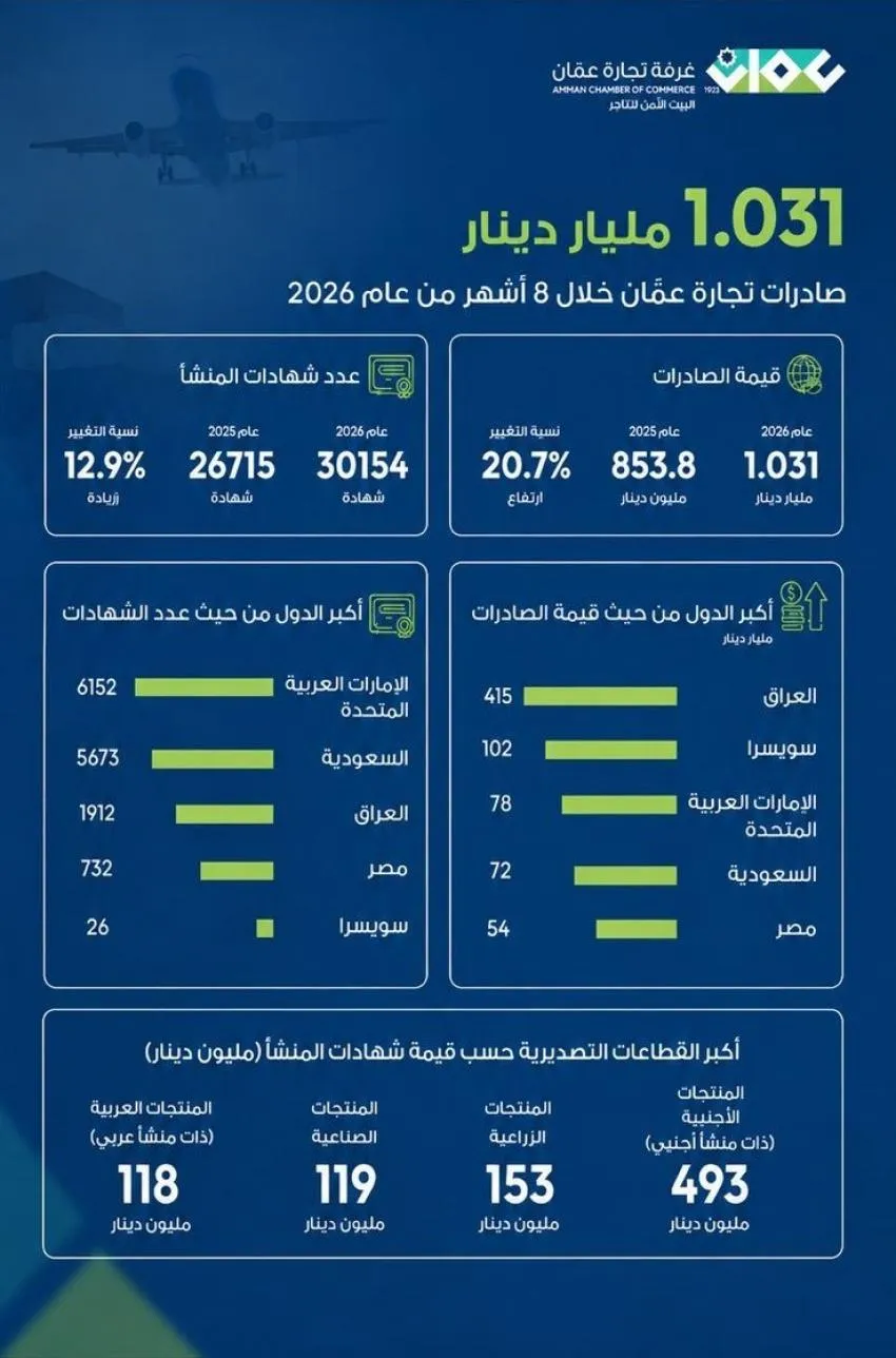 1.031 مليار دينار صادرات تجارة عمان خلال 8 أشهر