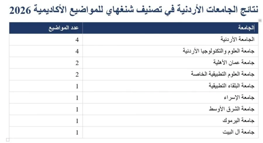 عمان الأهلية الأولى أردنياً في الذكاء الاصطناعي والهندسة الكهربائية والإلكترونية بتصنيف شنغهاي للمواضيع الأكاديمية 2026